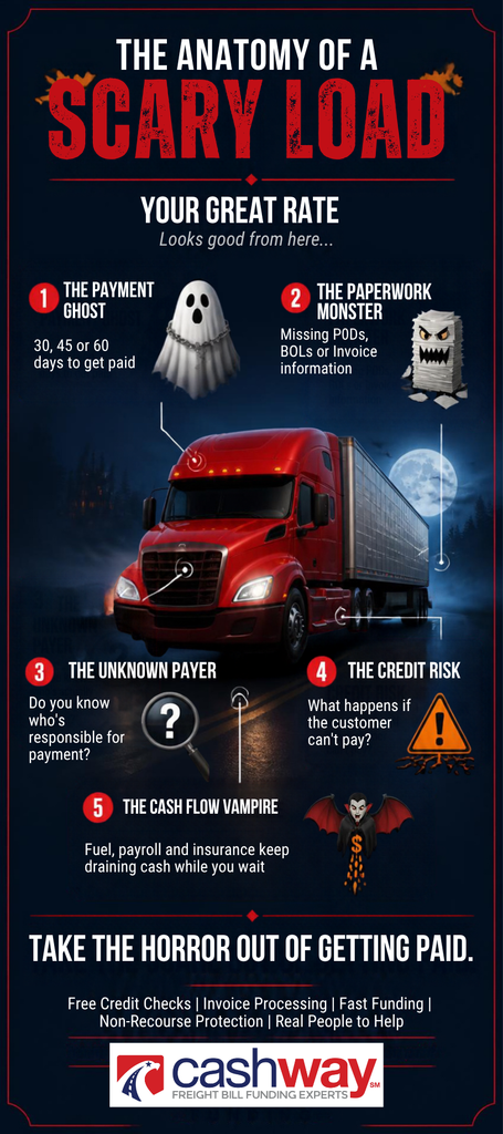 Infographic showing five hidden risks of a great trucking load: slow payment, paperwork issues, unknown payers, credit risk and cash flow pressure.