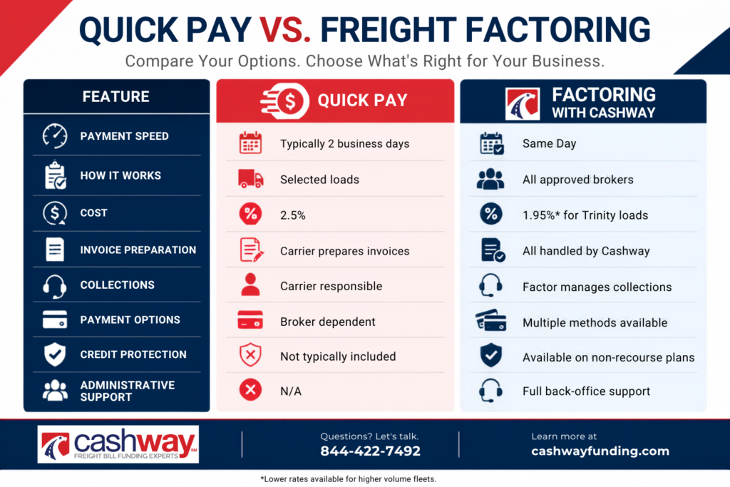 Infographic comparing Quick Pay and freight factoring, highlighting differences in payment speed, costs, invoice preparation, collections, payment options, credit protection, and administrative support for trucking businesses.