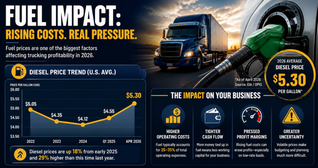Infographic showing rising diesel fuel prices and their impact on trucking profitability, including higher operating costs, tighter cash flow, and pressure on profit margins.