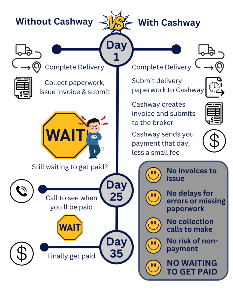 Infographic comparing trucking payments with and without invoice factoring, showing faster cash flow and same-day payment with Cashway versus 25–35 day delays without factoring.