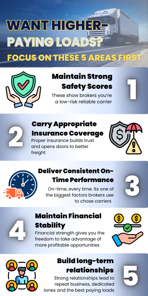 Trucking industry infographic showing five ways owner-operators and trucking companies can qualify for higher-paying freight loads: strong safety scores, proper insurance coverage, on-time delivery performance, financial stability, and long-term freight broker relationships. Created by Cashway Funding for trucking business growth and freight industry success.